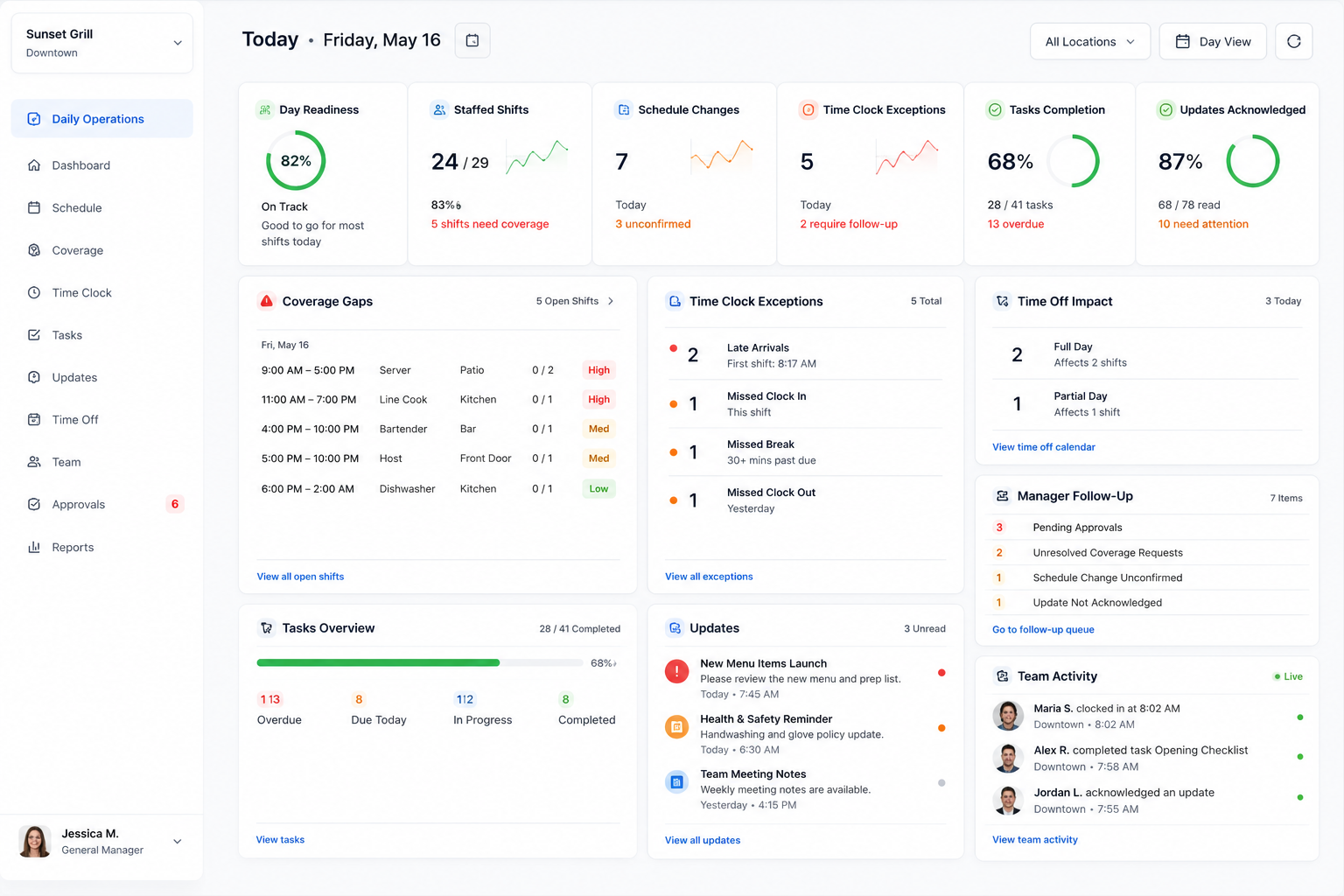 Daily operations software dashboard showing staffing readiness, staffed shifts, schedule changes, coverage gaps, time clock exceptions, task completion, update acknowledgements, time off impact, manager follow-up, and team activity.