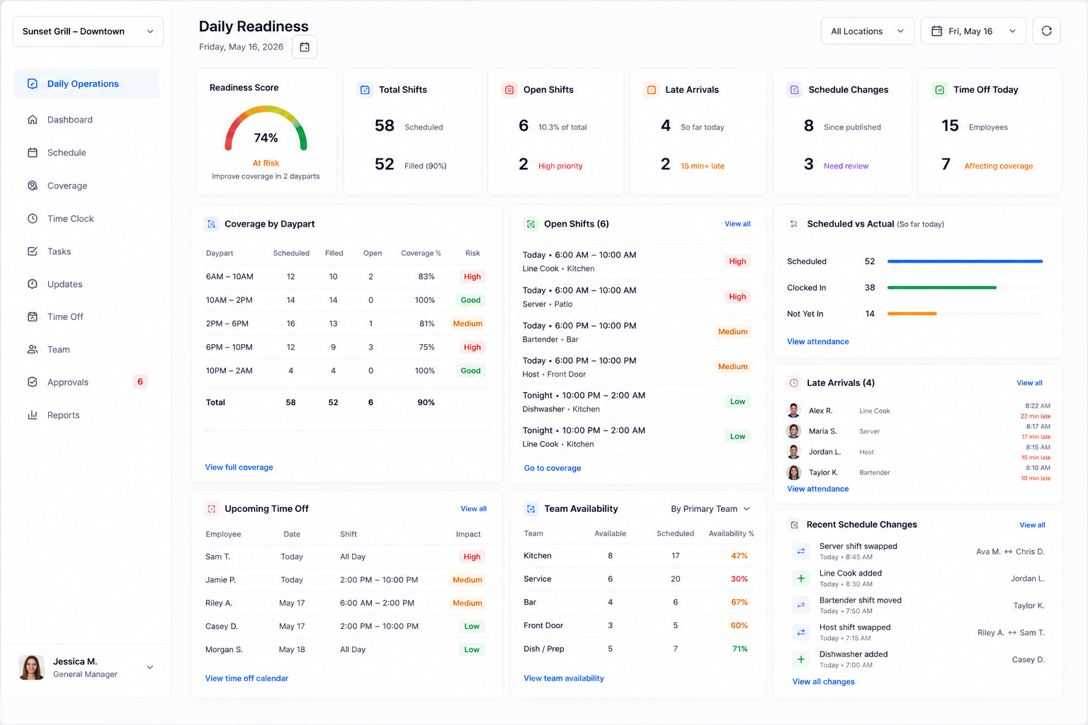 Daily operations software readiness dashboard showing coverage by daypart, open shifts, scheduled versus actual attendance, late arrivals, upcoming time off, team availability, staffing risk, and recent schedule changes.