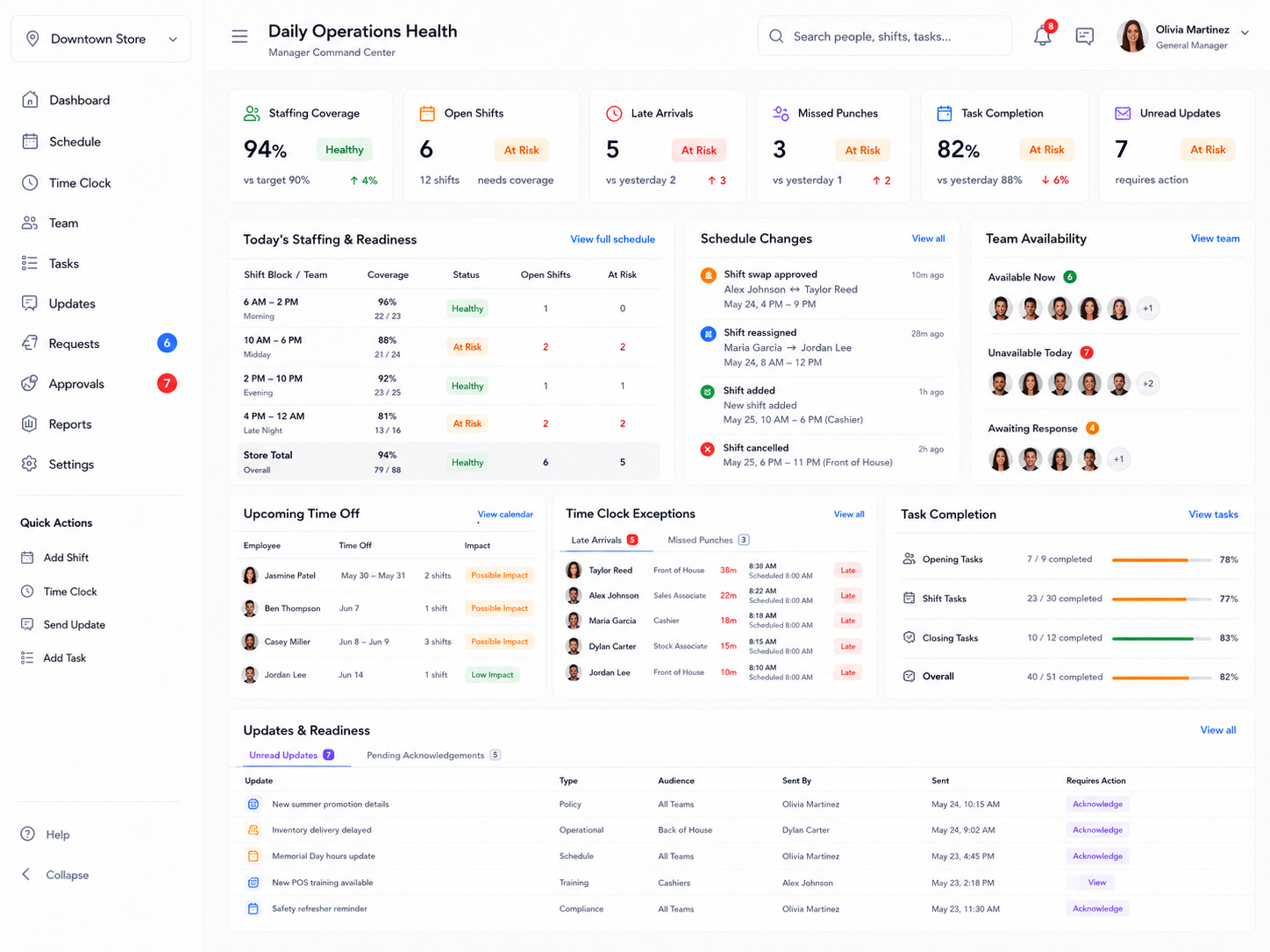 Daily operations health dashboard for frontline managers showing staffing coverage, open shifts, late arrivals, missed punches, task completion, unread updates, team availability, upcoming time off, and schedule changes.