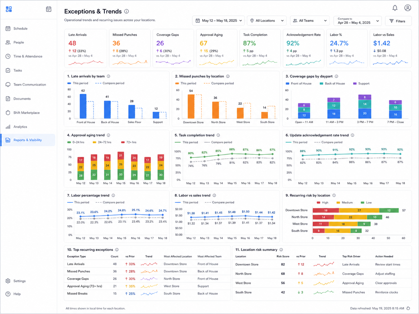 Workforce reporting software trends dashboard showing late arrivals by team, missed punches by location, coverage gaps by daypart, approval aging, task completion trends, update acknowledgement rates, labor percentage trends, labor versus sales, and recurring location risk.