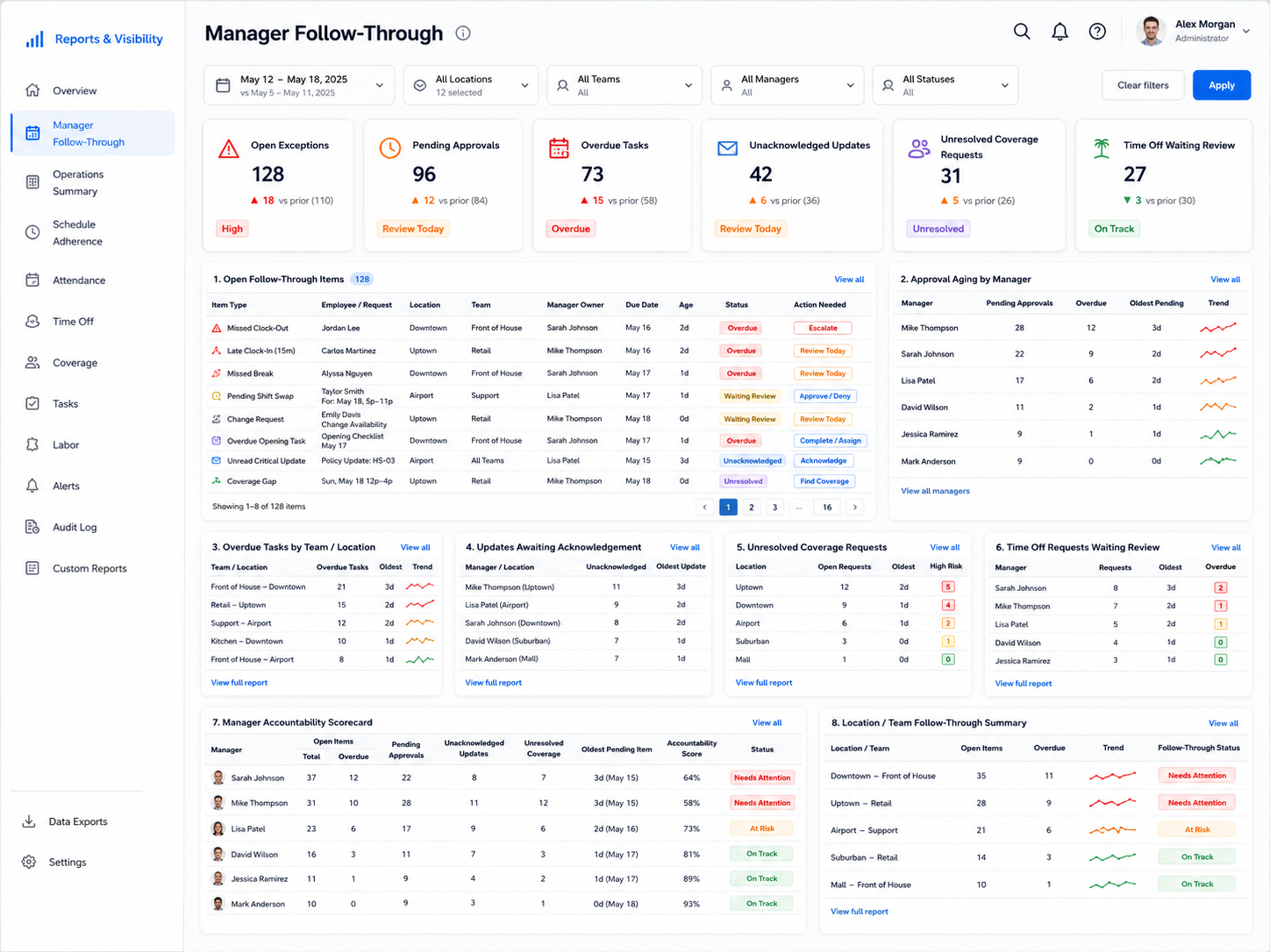Workforce operations follow-through report showing open exceptions, pending approval aging, overdue tasks, unacknowledged updates, unresolved coverage requests, time off requests waiting review, manager owners, due dates, status, and action needed indicators.