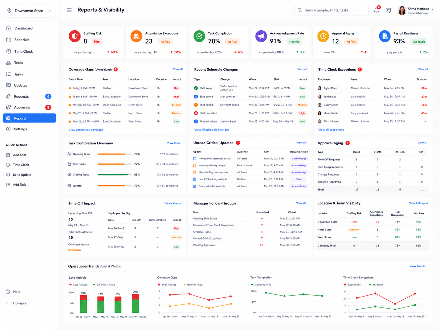 Reports and visibility dashboard in Shiftaro workforce management platform showing staffing risk, attendance exceptions, approvals, and operational trends.