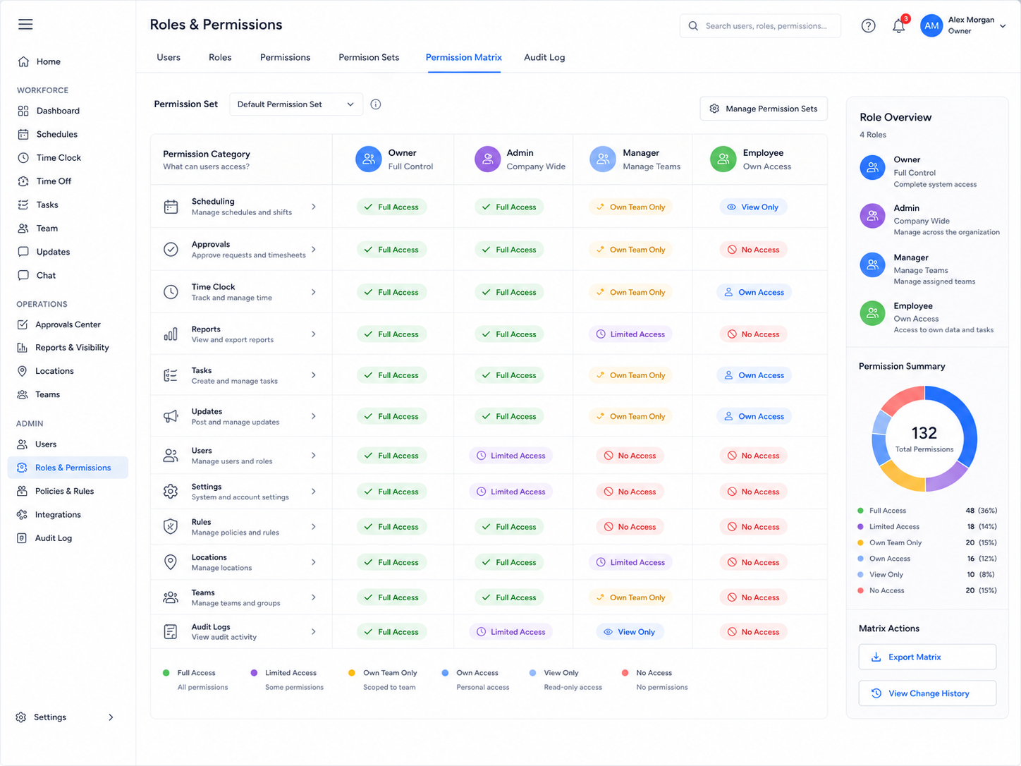 Employee permissions software matrix showing Owner, Admin, Manager, and Employee access levels across scheduling, approvals, time clock, reports, tasks, updates, users, settings, rules, locations, teams, and audit logs.