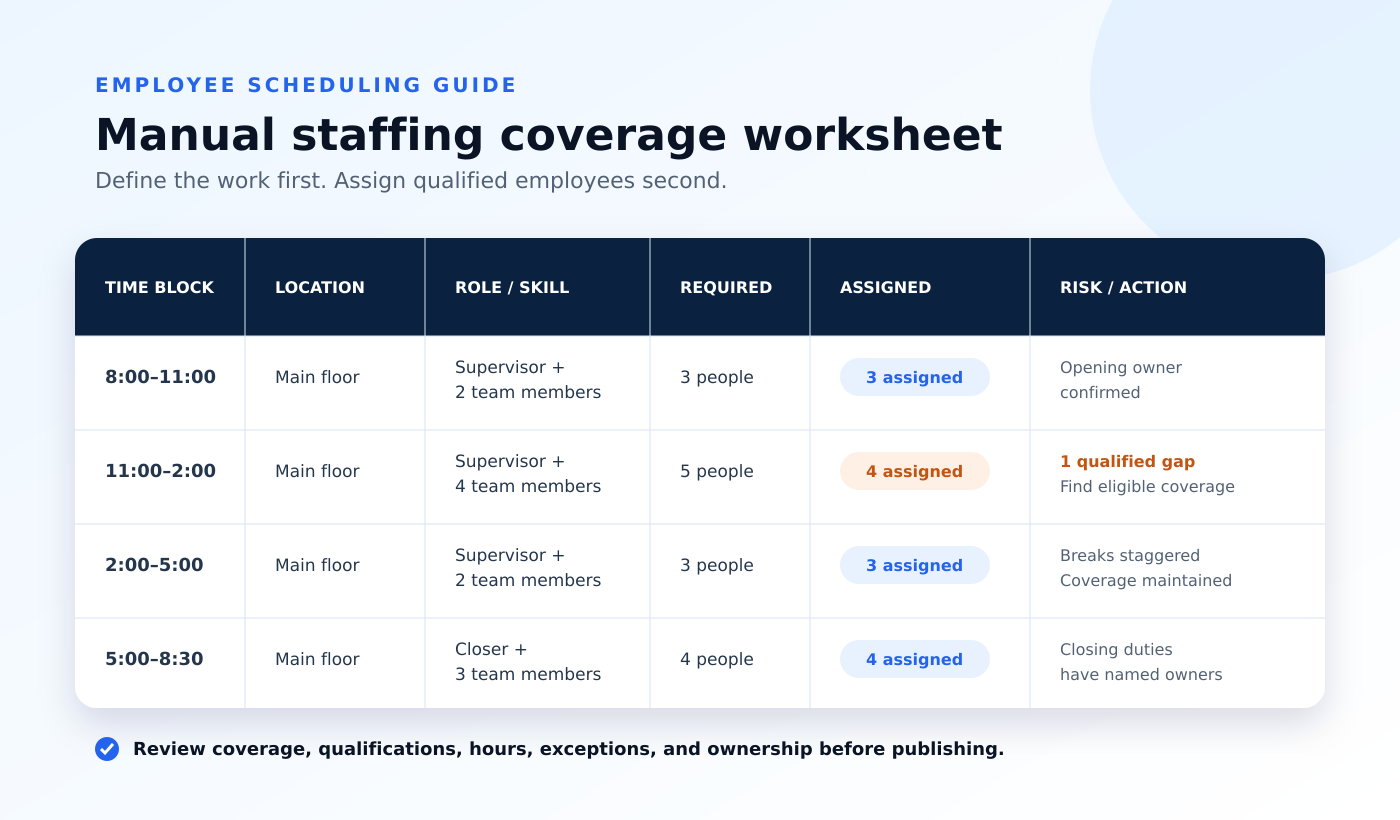 Employee scheduling guide manual staffing coverage worksheet showing time blocks, roles, required staffing, assigned employees, and coverage risks