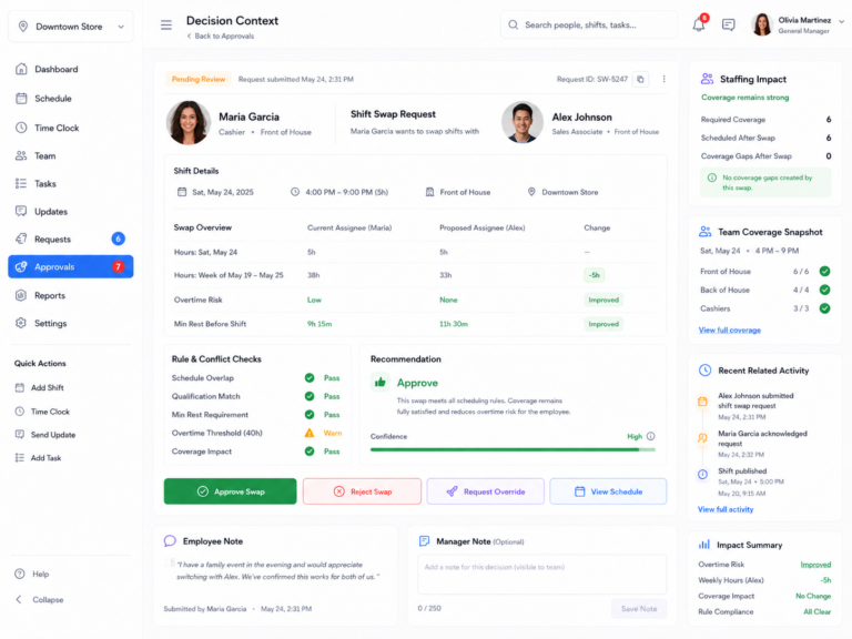 Open shift coverage guide showing employee eligibility, schedule risk, overtime, minimum rest, manager approval, and final shift assignment