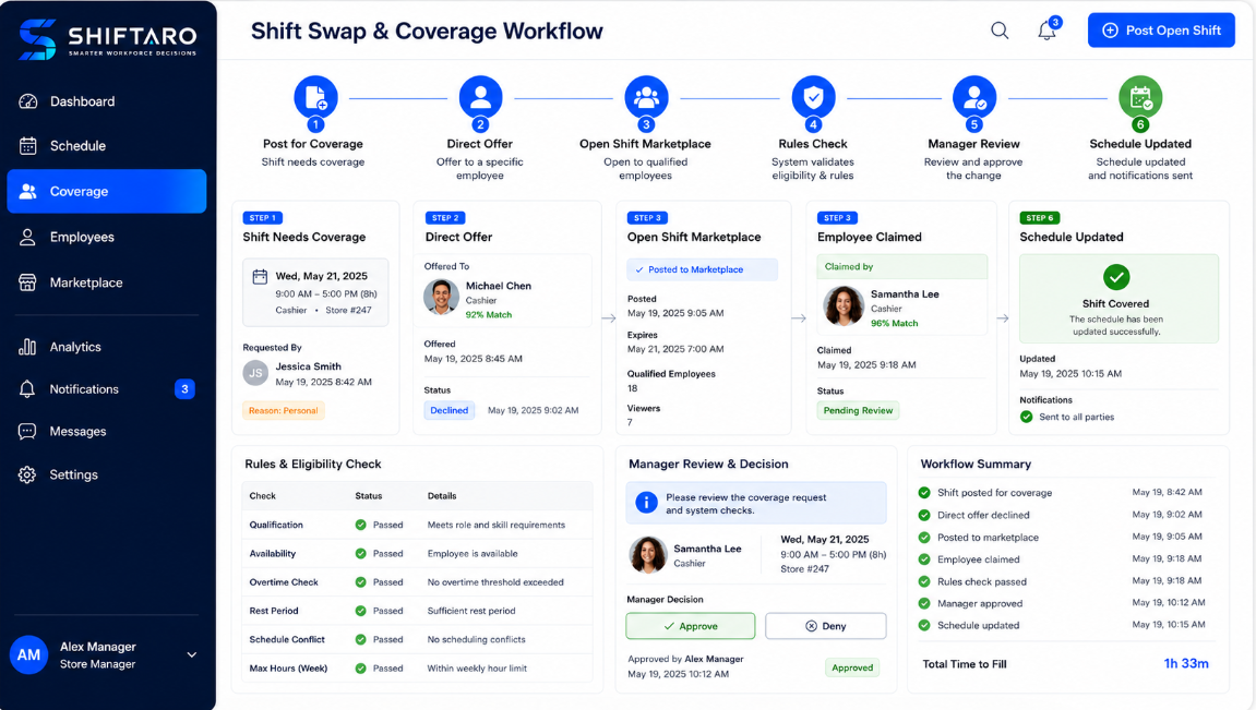 Shiftaro shift swap and coverage workflow dashboard showing open shift posting, direct offers, marketplace claims, rules checks, manager review, and schedule updates.
