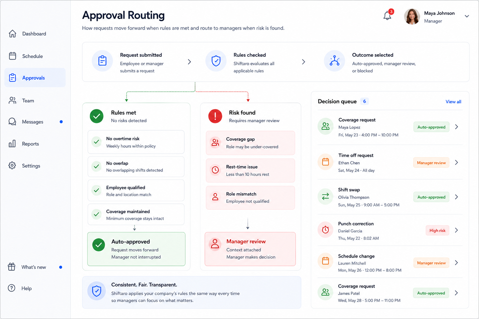 Shiftaro approval routing workflow showing routine requests auto-approved when company rules are met and risky schedule decisions routed to managers for review.