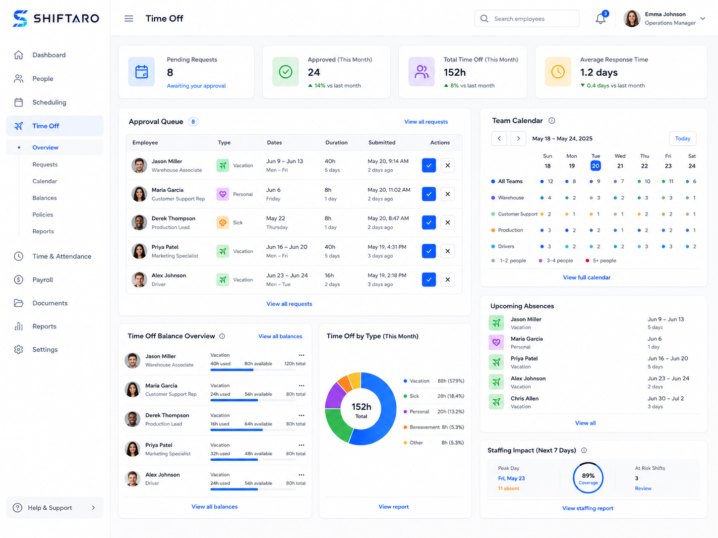 Time off request approval dashboard showing pending requests, team calendar, balance summary, coverage impact, staffing risk, and approve or deny controls in Shiftaro.